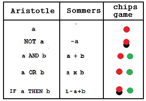 Sommersian logic table chips